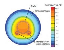 Конструкция труб со скин-эффектом в Казани